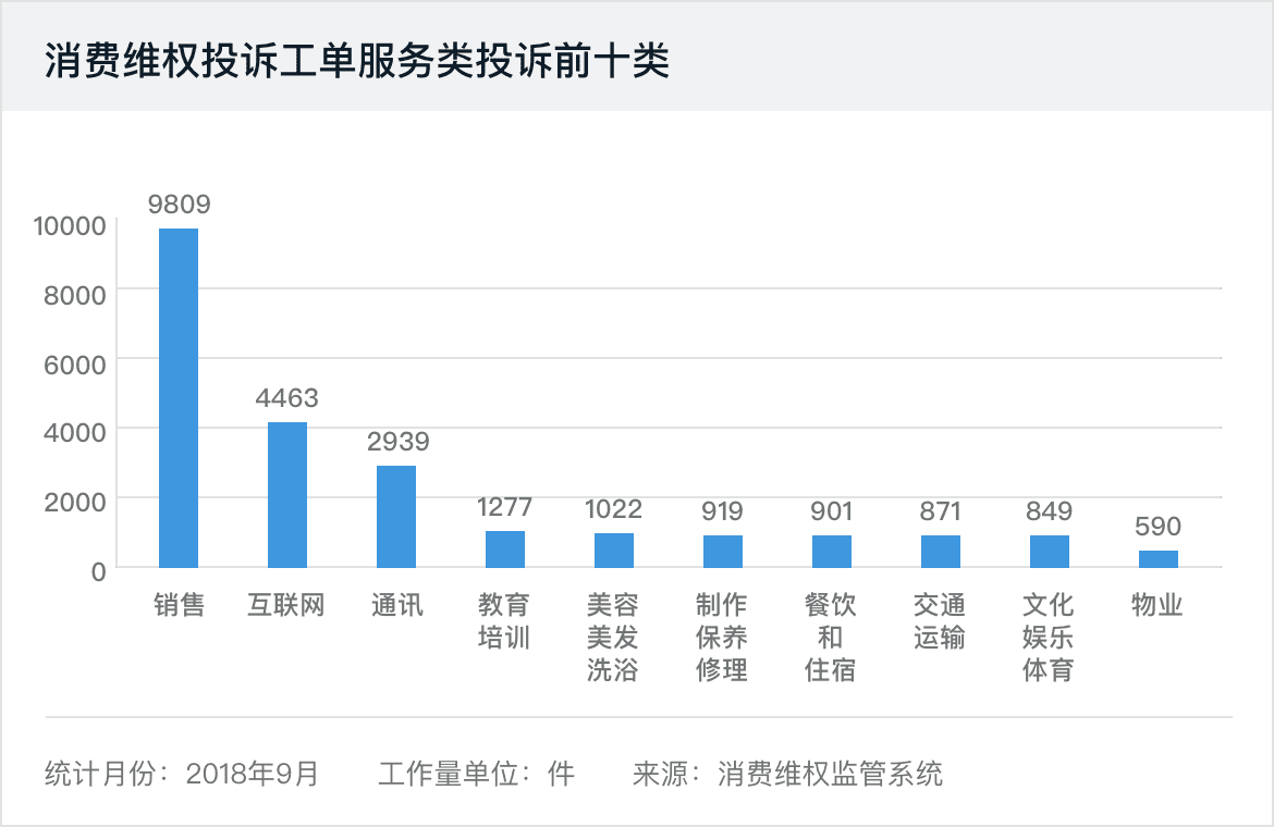 消费维权投诉工单服务类投诉前十类