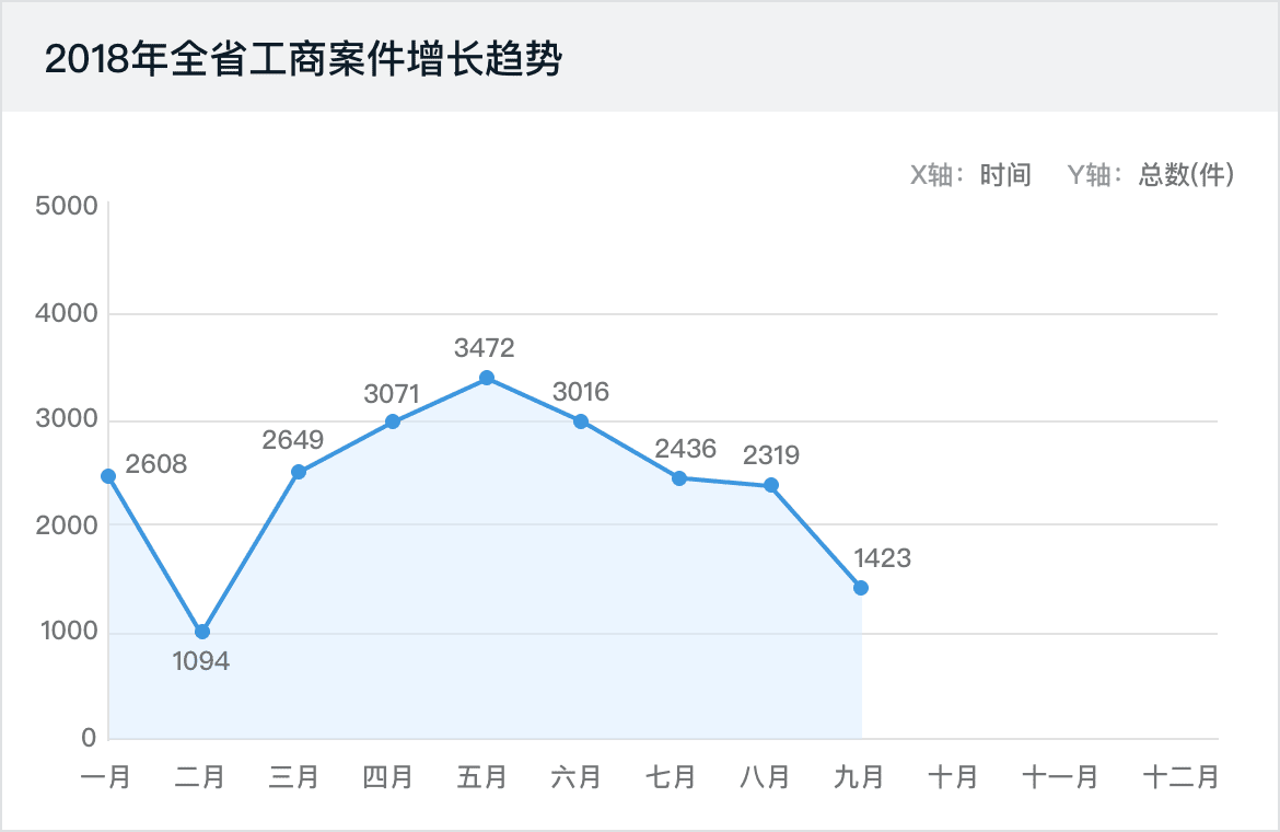 2018年全省工商案件增长趋势